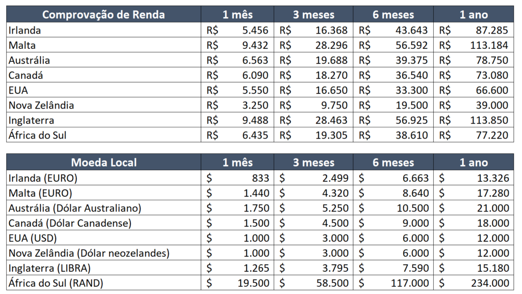 Comprovação Financeira para Intercâmbio 2026